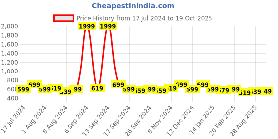 myntra.com Kuber Industries Pink 4-Pieces Striped Cotton Pillow Covers kuber industries Price History Graph from 17 Jul 2024 to 19 Oct 2025
