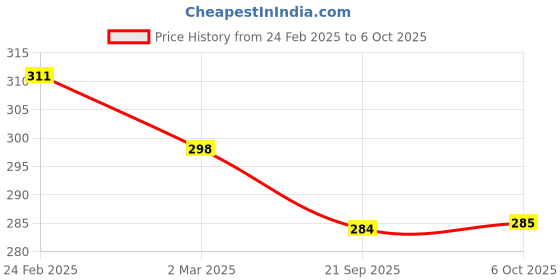 myntra.com Kuber Industries Pink 4 Pieces Textured Flower Pots with Tray kuber industries Price History Graph from 24 Feb 2025 to 6 Oct 2025