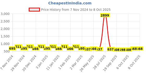myntra.com Kuber Industries Pink 4 Pieces Textured Planters With Plate kuber industries Price History Graph from 7 Nov 2024 to 8 Oct 2025
