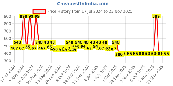 myntra.com Kuber Industries Pink 400 GSM Super Absorbent Pure Cotton Bath Towel kuber industries Price History Graph from 17 Jul 2024 to 24 Nov 2025