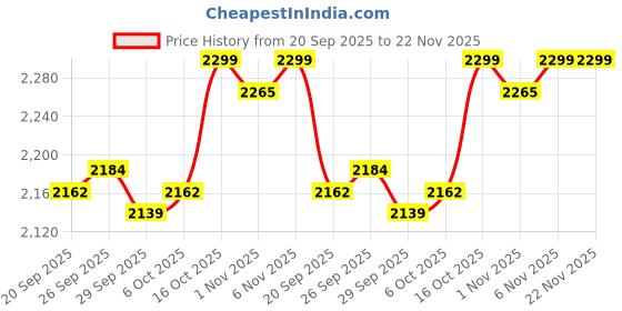 myntra.com Kuber Industries Pink 48 Pieces Regular Makeup Organisers kuber industries Price History Graph from 20 Sep 2025 to 22 Nov 2025
