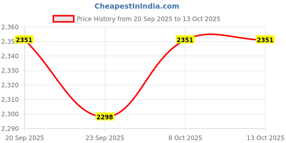 myntra.com Kuber Industries Pink 48 Pieces Regular Makeup Organisers kuber industries Price History Graph from 20 Sep 2025 to 13 Oct 2025