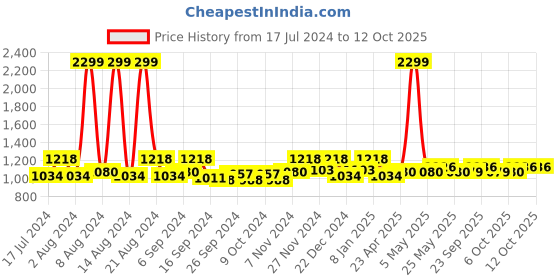 myntra.com Kuber Industries Pink  5 Pcs Broken Wall Square Shaped Pre-Filled Cushions kuber industries Price History Graph from 17 Jul 2024 to 12 Oct 2025