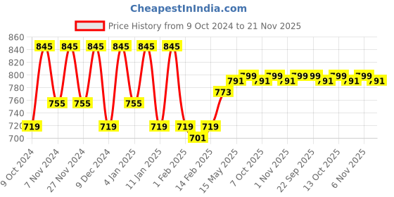 myntra.com Kuber Industries Pink 5 Pcs Microfiber Towels For Car kuber industries Price History Graph from 9 Oct 2024 to 21 Nov 2025