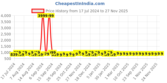 myntra.com Kuber Industries Pink 5 Pcs Regular Drawer Organisers Storage Box kuber industries Price History Graph from 17 Jul 2024 to 27 Nov 2025