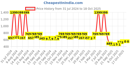 myntra.com Kuber Industries Pink 5 Pieces Blossom Flower Planters kuber industries Price History Graph from 31 Jul 2024 to 15 Oct 2025