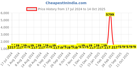 myntra.com Kuber Industries Pink 5 Pieces Buckets With Lid 18L Each kuber industries Price History Graph from 17 Jul 2024 to 12 Oct 2025
