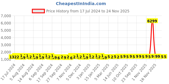 myntra.com Kuber Industries Pink 5 Pieces Classic Bath Accessories Set kuber industries Price History Graph from 17 Jul 2024 to 24 Nov 2025