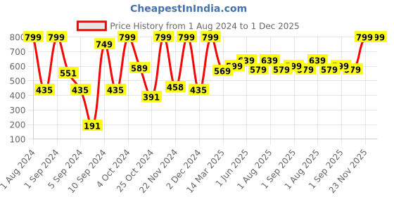myntra.com Kuber Industries Pink 5 Pieces Cloth Hangers kuber industries Price History Graph from 1 Aug 2024 to 30 Nov 2025