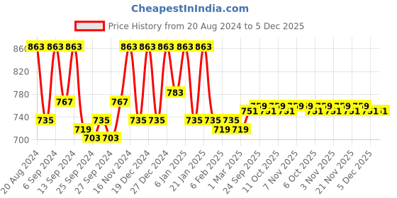 myntra.com Kuber Industries Pink 5 Pieces Flower Scenery Wall Paintings kuber industries Price History Graph from 20 Aug 2024 to 5 Dec 2025