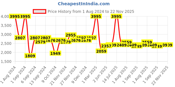 myntra.com Kuber Industries Pink 5 Pieces Manual Shampoo & Soap Dispenser Bathroom Accessories 250 ml kuber industries Price History Graph from 1 Aug 2024 to 22 Nov 2025