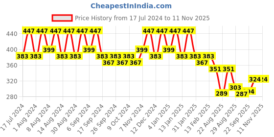 myntra.com Kuber Industries Pink 5 Pieces Marble Finish Planters kuber industries Price History Graph from 17 Jul 2024 to 10 Nov 2025