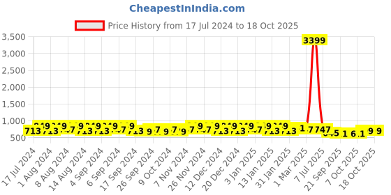 myntra.com Kuber Industries Pink 5 Pieces Marble Finish Planters With Tray kuber industries Price History Graph from 17 Jul 2024 to 18 Oct 2025