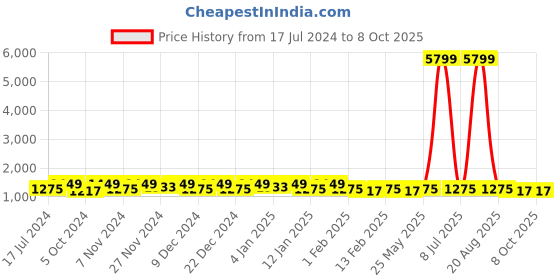 myntra.com Kuber Industries Pink 5 Pieces Multi-Utility Organisers kuber industries Price History Graph from 17 Jul 2024 to 8 Oct 2025