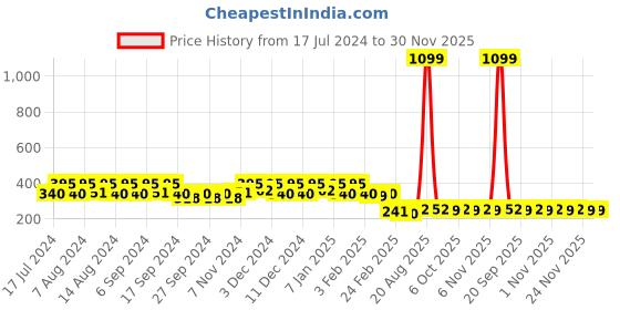 myntra.com Kuber Industries Pink 5 Pieces Plastic Bath Mugs 1.1 L each kuber industries Price History Graph from 17 Jul 2024 to 30 Nov 2025