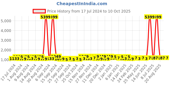 myntra.com Kuber Industries Pink 5 Pieces Regular Drawer Organiser kuber industries Price History Graph from 17 Jul 2024 to 10 Oct 2025