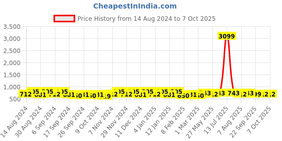 myntra.com Kuber Industries Pink 5 Pieces Self Design Square Cushion Covers kuber industries Price History Graph from 14 Aug 2024 to 7 Oct 2025