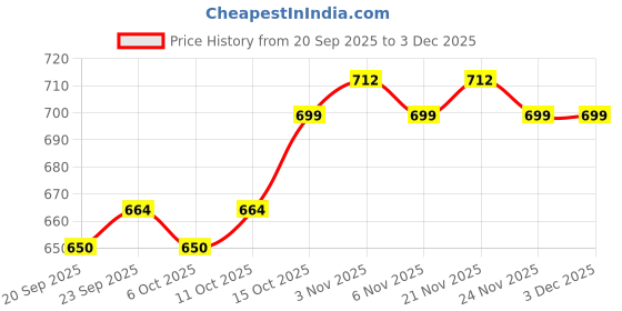 myntra.com Kuber Industries Pink 5 Pieces Square Cushion Covers kuber industries Price History Graph from 20 Sep 2025 to 2 Dec 2025