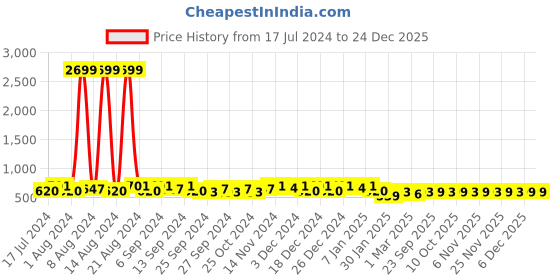 myntra.com Kuber Industries Pink 5 Pieces Striped 380 GSM Bath Towels kuber industries Price History Graph from 17 Jul 2024 to 24 Dec 2025