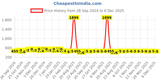 myntra.com Kuber Industries Pink 5 Pieces Striped Cotton Anti-Bacterial 225 GSM Face Towels kuber industries Price History Graph from 26 Sep 2024 to 5 Dec 2025