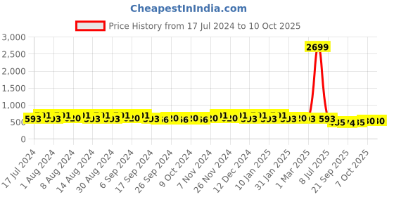 myntra.com Kuber Industries Pink 5 Pieces Textured Lightweight Planters kuber industries Price History Graph from 17 Jul 2024 to 10 Oct 2025