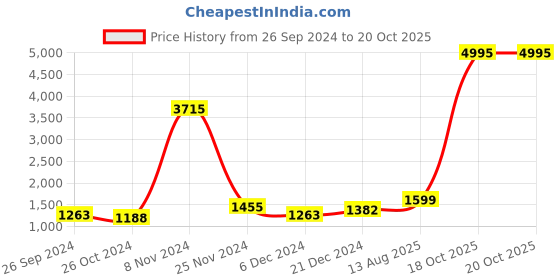 myntra.com Kuber Industries Pink 5 Pieces Textured Self-Adhesive Brick 3D Wallpaper kuber industries Price History Graph from 26 Sep 2024 to 18 Oct 2025