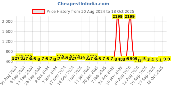 myntra.com Kuber Industries Pink 6 Pcs Anti-Bacterial 225 GSM Cotton Face Towels kuber industries Price History Graph from 30 Aug 2024 to 18 Oct 2025