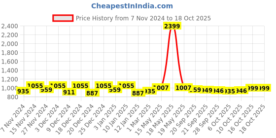 myntra.com Kuber Industries Pink 6 Pcs Fabric Solid Organisers kuber industries Price History Graph from 7 Nov 2024 to 18 Oct 2025