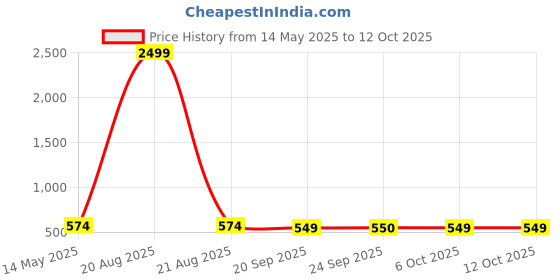 myntra.com Kuber Industries Pink 6 Pcs Printed Microfiber Wash Basin Napkin Towel With Hanging Loops kuber industries Price History Graph from 14 May 2025 to 12 Oct 2025