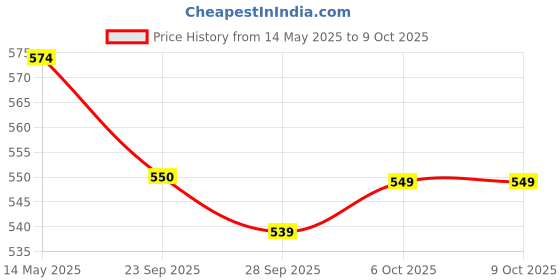 myntra.com Kuber Industries Pink 6 Pcs Printed Microfiber Wash Basin Napkin Towel With Hanging Loops kuber industries Price History Graph from 14 May 2025 to 9 Oct 2025