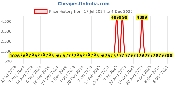 myntra.com Kuber Industries Pink 6 Piece Bath Accessories Set kuber industries Price History Graph from 17 Jul 2024 to 3 Dec 2025