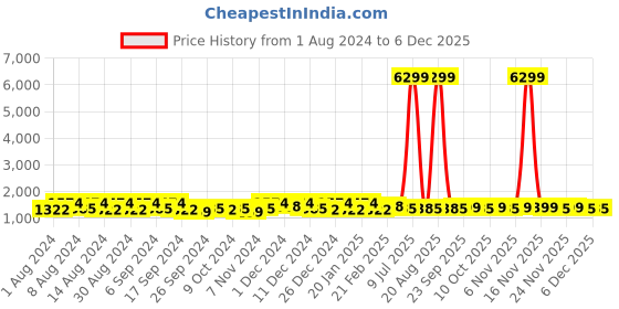 myntra.com Kuber Industries Pink 6 piece Floral Plastic Bath Accessories Set kuber industries Price History Graph from 1 Aug 2024 to 4 Dec 2025
