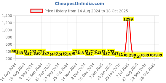 myntra.com Kuber Industries Pink 6 Pieces Bath Accessories Set 1.1l Each kuber industries Price History Graph from 14 Aug 2024 to 18 Oct 2025
