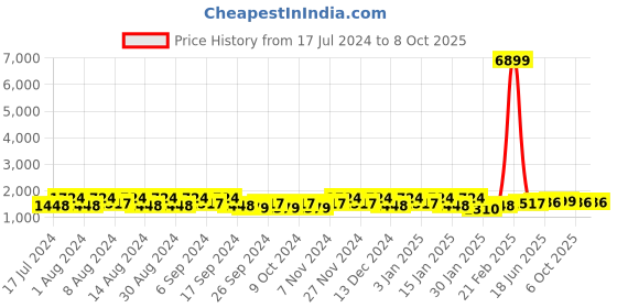 myntra.com Kuber Industries Pink 6 Pieces Buckets With Lid 18L each kuber industries Price History Graph from 17 Jul 2024 to 6 Oct 2025