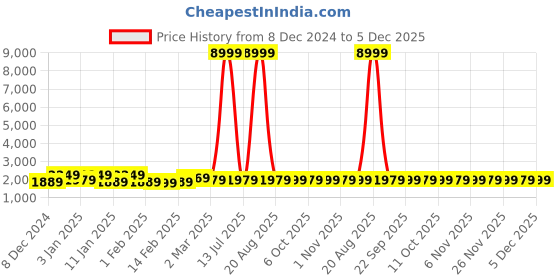 myntra.com Kuber Industries Pink 6 Pieces Checked Shower Curtains kuber industries Price History Graph from 8 Dec 2024 to 5 Dec 2025