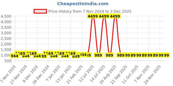 myntra.com Kuber Industries Pink 6 Pieces Drawer Organisers kuber industries Price History Graph from 7 Nov 2024 to 2 Dec 2025