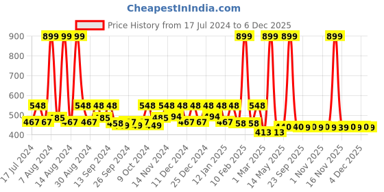 myntra.com Kuber Industries Pink 6 Pieces Fabric Blouse Covers kuber industries Price History Graph from 17 Jul 2024 to 5 Dec 2025