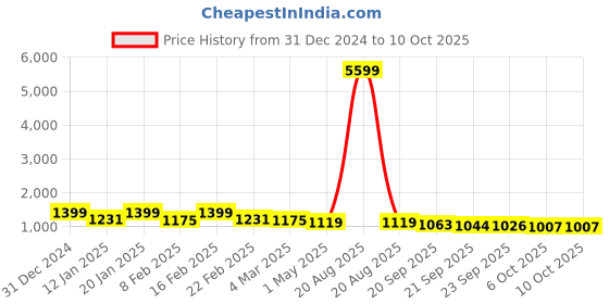 myntra.com Kuber Industries Pink 6 Pieces Foldable Drawer Organisers kuber industries Price History Graph from 31 Dec 2024 to 10 Oct 2025