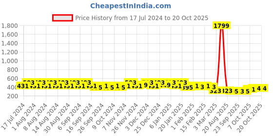 myntra.com Kuber Industries Pink 6 Pieces Marble Finish Planters With Tray kuber industries Price History Graph from 17 Jul 2024 to 17 Oct 2025