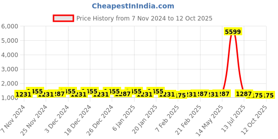 myntra.com Kuber Industries Pink 6 Pieces Multi-Utility Organisers kuber industries Price History Graph from 7 Nov 2024 to 11 Oct 2025