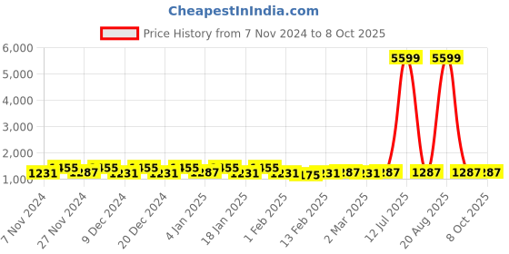 myntra.com Kuber Industries Pink 6 Pieces Multi-Utility Square Shape Storage Organisers kuber industries Price History Graph from 7 Nov 2024 to 8 Oct 2025