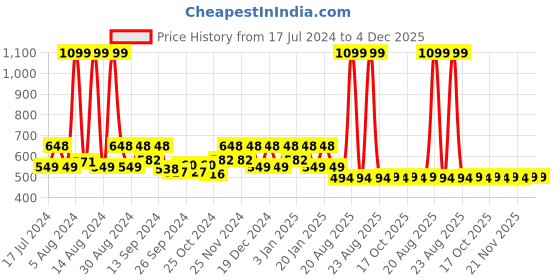myntra.com Kuber Industries Pink 6 Pieces Printed Cotton Lint-Free Kitchen Towels kuber industries Price History Graph from 17 Jul 2024 to 4 Dec 2025
