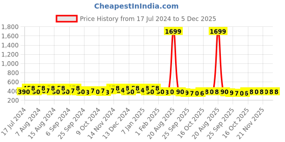 myntra.com Kuber Industries Pink 6 Pieces Printed Cotton Sofa Cover kuber industries Price History Graph from 17 Jul 2024 to 5 Dec 2025