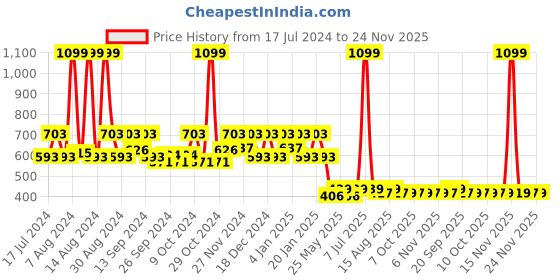 myntra.com Kuber Industries Pink 6 Pieces Printed Fabric Sarees Organizers kuber industries Price History Graph from 17 Jul 2024 to 24 Nov 2025