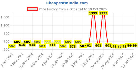 myntra.com Kuber Industries Pink 6 Pieces Printed Multi-Utility Organisers kuber industries Price History Graph from 9 Oct 2024 to 18 Oct 2025