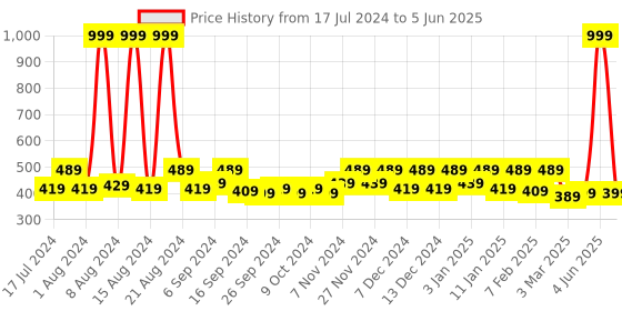 myntra.com Kuber Industries Pink 6 Pieces Printed Saree Organisers kuber industries Price History Graph from 17 Jul 2024 to 5 Jun 2025