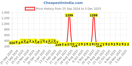 myntra.com Kuber Industries Pink 6 Pieces Printed Super Absorbent 250 GSM Microfibre Face Towels kuber industries Price History Graph from 25 Sep 2024 to 4 Dec 2025