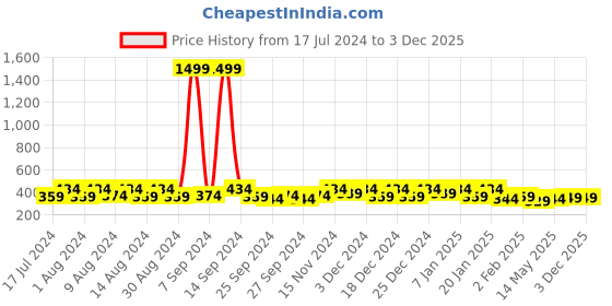 myntra.com Kuber Industries Pink 6 Pieces Regular Shoes Organiser kuber industries Price History Graph from 17 Jul 2024 to 3 Dec 2025
