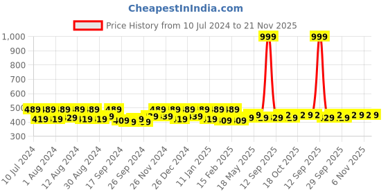 myntra.com Kuber Industries Pink 6 Pieces Reusable Zip Closure Saree Bag Organisers kuber industries Price History Graph from 10 Jul 2024 to 21 Nov 2025