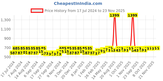 myntra.com Kuber Industries Pink 6 Pieces Reusable Zip Closure Saree Bag Organisers kuber industries Price History Graph from 17 Jul 2024 to 23 Nov 2025